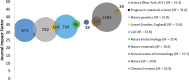 Figure with circles corresponding to the number of publications for each journal (larger circles represent journals with many publications, smaller circles represent journals with fewer publications). Although Nature published the most articles between 2008 and 2020, Chemical Reviews has the highest JIF (43.9).