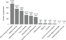 Bar graph showing the number of patent applications by disease between 2008 and 2020 (N=2,470). Almost one-third of patents were categorized as other autoimmune disease, followed by multiple sclerosis (22.8 percent) and IBD (19.8 percent).