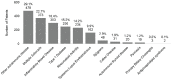 Bar graph showing the number of patents by disease between 2008 and 2020 (N=1,643). Almost one-third of patents were categorized as other autoimmune disease, followed by multiple sclerosis (22.7 percent) and IBD (18.4 percent).