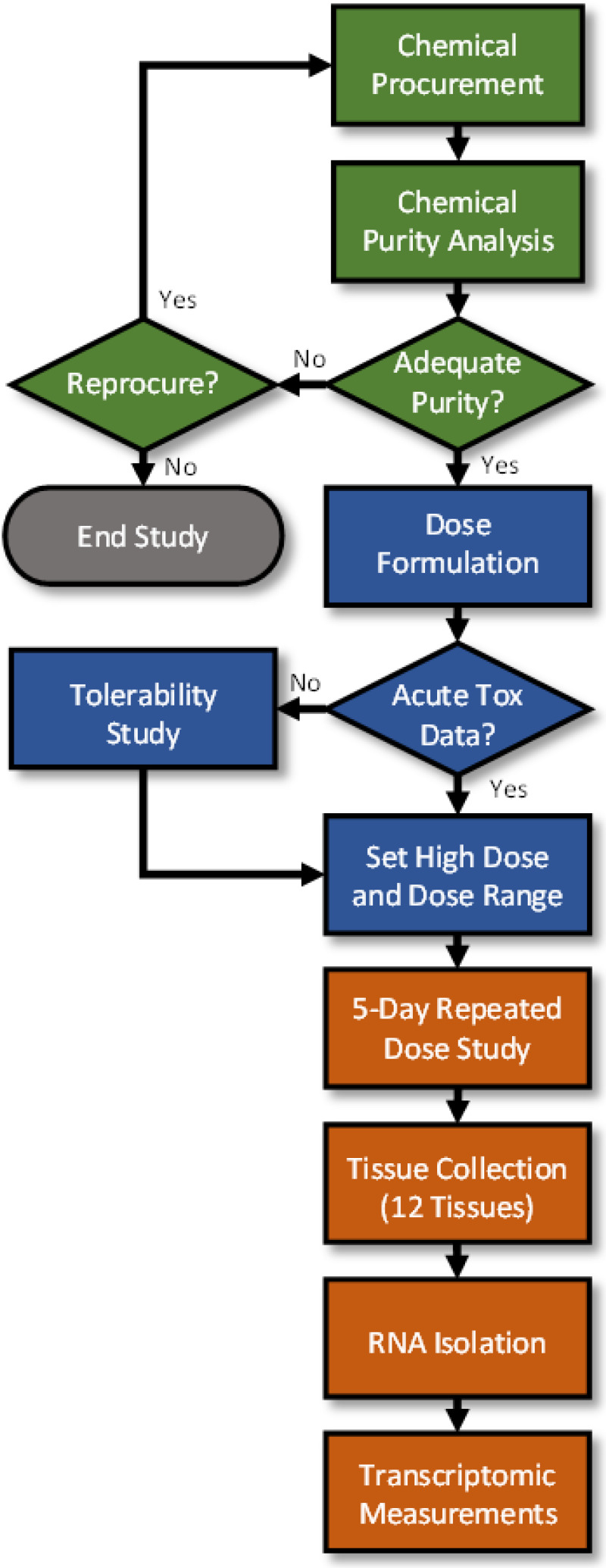 flow chart