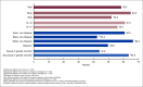 Figure 1 is a bar graph showing the percentage of teenagers ages 12–17 years who always or usually received the social and emotional support they needed, by sex, age group, race and Hispanic origin, and sexual and gender minority status in the United States, July 2021–December 2022.