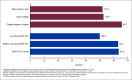 Figure 2 is a bar graph showing the percentage of teenagers ages 12–17 years who always or usually received the social and emotional support they needed, by highest parental education level and family income in the United States, July 2021–December 2022.