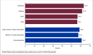 Figure 3 is a bar graph showing the percentage of teenagers ages 12–17 years who always or usually received the social and emotional support they needed, by region and urbanization level in the United States, July 2021–December 2022.