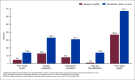 Figure 4 is a bar graph showing the percentage of teenagers ages 12–17 years with selected health and well-being outcomes, by how often they received the level of social and emotional support they needed in the United States, July 2021–December 2022.