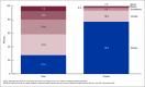 Figure 5 is a bar graph showing the percent distribution of how often teenagers received the social and emotional support they needed, by teen- or parent-report in the United States, July 2021–December 2022.