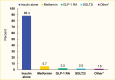 Bar graph showing that nearly 90% of adults with type 1 diabetes take insulin alone and 5.7% take insulin and metformin.