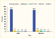 Bar graph showing that, regardless of sex, the majority of adults with type 1 diabetes take insulin alone and metformin is the most common additional medication.