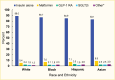 Bar graph showing that, regardless of race and ethnicity, the majority of adults with type 1 diabetes take insulin alone and metformin is the most common additional medication.