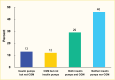 Bar graph showing that 46% of adults with type 1 diabetes do not use insulin pumps or continuous glucose monitors but 29% use both types of technology.