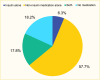 Pie chart showing that over half of adults with type 2 diabetes report taking non-insulin medication alone and nearly one-fifth report taking insulin and a non-insulin medication.