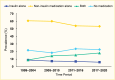 Line graph showing a near 10% decrease in the percent of adults with type 2 diabetes taking non-insulin medications alone between 1999 and 2020 and a near 10% increase in taking both insulin and non-insulin medications.