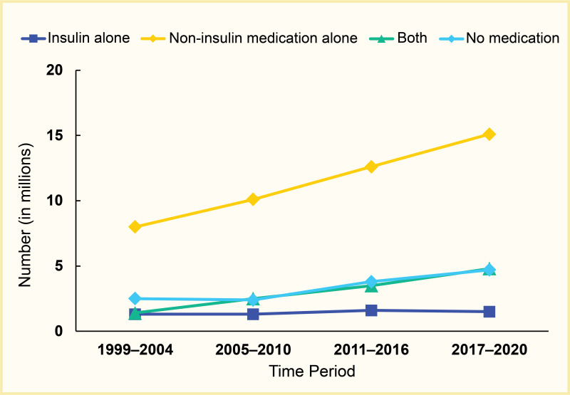 Line graph showing a near doubling in the number of adults with type 2 diabetes who take non-insulin only medications, both insulin and non-insulin medications, and neither between 1999 and 2020. Insulin only users remained stable over time.