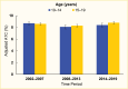 Bar graph showing a slight decrease in mean hemoglobin A 1 C between 2002 and 2019 among youth age 10 to 14 years and a slight increase in mean A 1 C among youth with type 2 diabetes age 15 to 19 years.