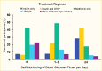 Bar graph showing that youth with type 2 diabetes who do not take any glucose lowering medications are less likely to self-monitor their blood glucose compared those taking metformin.