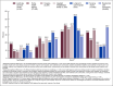 Figure 1 is a clustered bar chart showing the percent of post-acute and long-term care providers by U.S. census regions of Northeast, Midwest, South, and West by seven settings: adult day services center, home health agency, hospice agency, inpatient rehabilitation facility, long-term care hospital, nursing home, and residential care community.