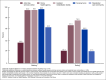 Figure 10 is a clustered bar chart showing the percentage of users needing assistance with bathing and eating by five settings: adult day services centers, home health agency, inpatient rehabilitation facility, nursing home, and residential care community.