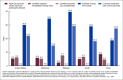 Figure 2 is a clustered bar chart showing the capacity rates of providers per 1000 users age 65 and older, by U.S. census regions of Northeast, Midwest, South, and West by five settings: adult day services center, inpatient rehabilitation facility, long-term care hospital, nursing home, and residential care community.