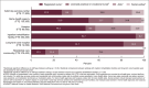 Figure 5 is a stacked bar chart showing the percentage of four full-time equivalent employee staff types of registered nurse, licensed practical or vocational nurse, aide, and social worker by six settings: adult day services centers, home health agency, hospice, inpatient rehabilitation facility, long-term care hospital, and residential care community.