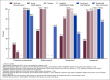 Figure 6 is a clustered bar chart showing the percentage of providers that provide four types of services, including pharmacy or pharmacist, skilled nursing, social work, and therapeutic by six settings: adult day services centers, home health agency, hospice, inpatient rehabilitation facility, long-term care hospital, and residential care community.