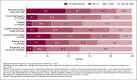 Figure 7 is a stacked bar chart showing percentage of providers with users in four age categories of younger than 65 years old, 65–74 years, 75–84 years, and 85 years and older by seven settings: adult day services centers, home health agency, hospice, inpatient rehabilitation facility, long-term care hospital, nursing home, and residential care community.