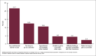 Figure 1 is a bar chart showing the percentage of adults who delayed or did not get medical care in the past for selected reasons, using data from the 2022 National Health Interview Survey. Categories shown are any nonfinancial barrier to care, too busy to go to a provider, appointment not available when needed, unable to get a provider when open, difficulty finding a provider compatible with their insurance, and takes too long to get to a provider.