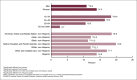 Figure 2 is a bar chart showing the percentage of adults who delayed or did not get medical care in the past 12 months because they were too busy to go to a provider, by sex, age group, and race and Hispanic origin using data from the 2022 National Health Interview Survey. Age categories shown are 18–34, 35–49, 50–64, and 65 and older. Race and Hispanic-origin categories shown are American Indian and Alaska Native non-Hispanic, Asian non-Hispanic, Black non-Hispanic, Native Hawaiian or Pacific Islander non-Hispanic, White non-Hispanic, other or multiple-race non-Hispanic, and Hispanic.