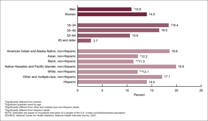 Figure 2 is a bar chart showing the percentage of adults who delayed or did not get medical care in the past 12 months because they were too busy to go to a provider, by sex, age group, and race and Hispanic origin using data from the 2022 National Health Interview Survey. Age categories shown are 18–34, 35–49, 50–64, and 65 and older. Race and Hispanic-origin categories shown are American Indian and Alaska Native non-Hispanic, Asian non-Hispanic, Black non-Hispanic, Native Hawaiian or Pacific Islander non-Hispanic, White non-Hispanic, other or multiple-race non-Hispanic, and Hispanic.