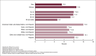 Figure 3 is a bar chart showing the percentage of adults who delayed or did not get medical care in the past 12 months because an appointment was not available when needed, by sex, age group, and race and Hispanic origin, using data from the 2022 National Health Interview Survey. Age categories shown are 18–34, 35–49, 50–64, and 65 and older. Race and Hispanic-origin categories shown are American Indian and Alaska Native non-Hispanic, Asian non-Hispanic, Black non-Hispanic, White non-Hispanic, other or multiple-race non-Hispanic, and Hispanic.