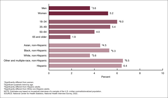 Figure 5 is a bar chart showing the percentage of adults who delayed or did not get medical care in the past 12 months because of difficulty finding a provider that would accept their insurance, by sex, age group, and race and Hispanic origin, using data from the 2022 National Health Interview Survey. Age categories shown are 18–34, 35–49, 50–64, and 65 and older. Race and Hispanic-origin categories shown are Asian non-Hispanic, Black non-Hispanic, White non-Hispanic, other or multiple-race non-Hispanic, and Hispanic.