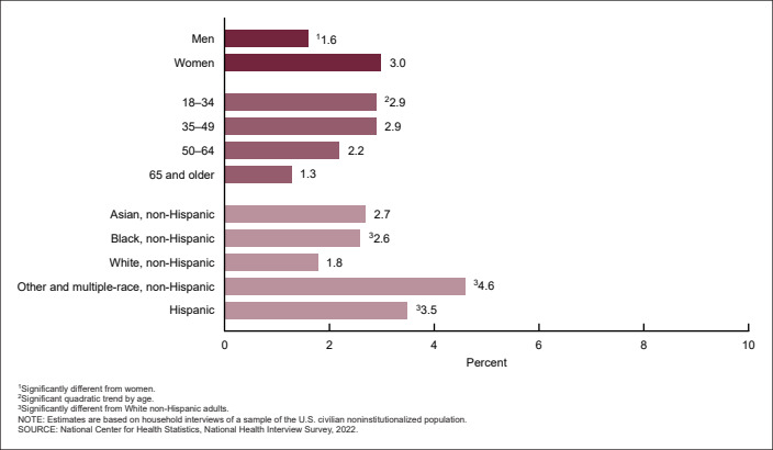 Figure 6 is a bar chart showing the percentage of adults who delayed or did not get medical care in the past 12 months because it takes too long to get to a provider, by sex, age group, and race and Hispanic origin, using data from the 2022 National Health Interview Survey. Age categories shown are 18–34, 35–49, 50–64, and 65 and older. Race and Hispanic-origin categories shown are Asian non-Hispanic, Black non-Hispanic, White non-Hispanic, other or multiple-race non-Hispanic, and Hispanic.