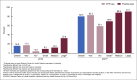 Figure 1 is a bar chart showing the percentage of physicians in office-based settings that used telemedicine with video for patient care, overall, by electronic health record use, and by practice size in 2019 and in 2021.