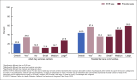 Figure 2 is a bar chart showing the percentage of long-term care providers (adult day services centers on the left and residential care communities on the right) that used telemedicine with video to care for users with COVID-19 in 2020, overall and by electronic health record use and provider size.