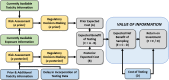 Figure 4-1: Flowchart for the VOI framework. The value of additional toxicity testing is evaluated by comparing the impact of risk decisions with and without this additional information. Without the additional toxicity information, a decision-maker would perform a risk assessment with currently available toxicity and exposure information. The result of this risk assessment would then lead to a regulatory decision (a priori) with an associated expected societal cost (denoted as A). A decision-maker may decide to obtain additional toxicity information and perform risk assessment using this information along with currently available exposure information. This would lead to a delayed regulatory decision (a posteriori), with a posterior expected societal cost (denoted as B). The difference between the two is the expected benefit of additional toxicity testing (denoted as C=A-B). Considering the cost of performing additional toxicity testing (denoted as D), key VOI metrics (denoted as E and F) that incorporate the effects of uncertainty reduction, timeliness, and uncertainty reduction of the additional toxicity testing are calculated. Green nodes in the framework represent information available without additional testing; blue nodes denote parameters associated with additional toxicity testing; yellow nodes correspond to risk assessments and associated regulatory decisions; grey nodes represent the VOI metrics used to evaluate the value of additional toxicity testing.