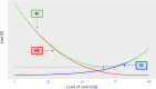 Figure 4 2. Illustration of social cost (SC) as a function of increasing control cost (CC) and decreasing health cost (HC). Optimal reduction in exposure (ORE) that minimizes social cost is denoted by black solid circle.