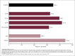 Figure 1 is a bar chart showing rates of health centers visits among adults, overall and by age and sex in 2022. Age groups shown are 18–44, 45–54, 55–64, and 65 and older.