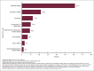 Figure 2 is a bar chart showing percentages of health center visits among adults by reason for encounters in 2022. Categories shown are diseases, symptoms, screening, examination or observation, maternal and reproductive health, immunization, injury, and social determinants of health.