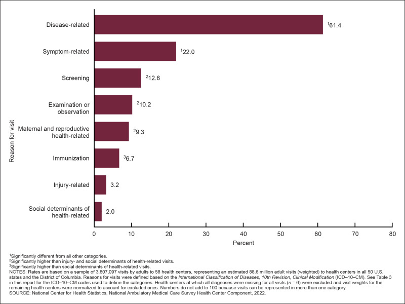 Figure 2 is a bar chart showing percentages of health center visits among adults by reason for encounters in 2022. Categories shown are diseases, symptoms, screening, examination or observation, maternal and reproductive health, immunization, injury, and social determinants of health.