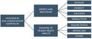 FIGURE 7-2. Organization of Chapter 7.