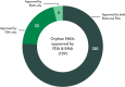 A pie chart showing the number of orphan drugs approved by the FDA, the EMA, or both from 2018 to 2022. 120 were approved by both agencies, 33 were approved by FDA only, and 6 were approved by EMA only.