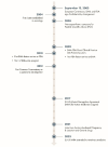 A timeline highlighting 20 years of EU-U.S. collaboration on medicines regulation, showing key events and milestones in the partnership.