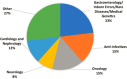 A pie chart showing accepted PSA requests by product category between 2017 and 2021. Over a quarter of requests fall into the 'other' category (27%), followed by gastroenterology/inborn errors/rare diseases/medical genetics (23%), and anit-infectives and oncology (15% each).