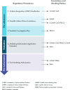 A flowchart depicting EMA committees involved in the human medicines regulatory process, detailing the interactions and roles of each committee.