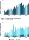 Two bar charts showing the designation and authorization of orphan medicines in the EU between 2001 and 2022. The first chart shows an upward trend in number of orphan designations and the second indicating a rise in approvals of orphan products.