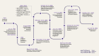 Timeline graphic shows 15 different milestones of GUIRR in its 40 years, beginning with the creation of the roundtable in 1984. It shows the origins of the Federal Demonstration partnership in 1988, highlights some key GUIRR meeting topics, and ends with the 40th anniversary celebration described in this Proceedings in-Brief.