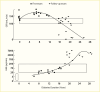 Line graph showing G F R initially increases in persons with
diagnosed diabetes then decreases potentially to E S R D, whereas albumin
excretion rises throughout diabetes duration