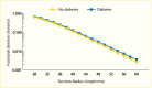 Line graph showing the fractional dextran clearance decreases with
increasing dextran radius similarly for people with and without
diabetes