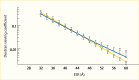 Line graph showing people with albuminuria, compared to those with
normal albumin, have a higher dextran sieving coefficient among large-radius
molecules but not at the low-radius end