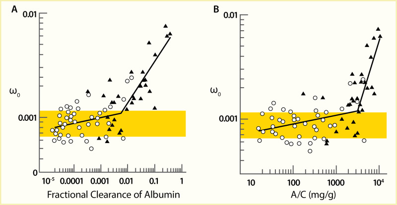 Line graph showing an increase in shunt magnitude at higher levels of
fractional clearance of albumin and albumin-to-creatinine ratio