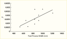 Line graph showing that shunt magnitude increases at higher levels of
foot process width