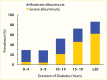 Bar graph showing the prevalence of albuminuria increases with longer
duration of type 2 diabetes